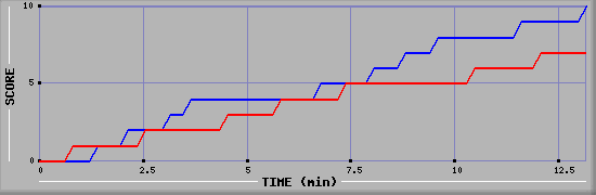 Team Scoring Graph