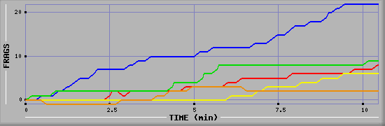 Frag Graph