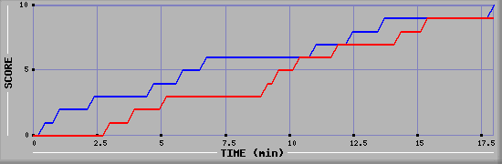 Team Scoring Graph