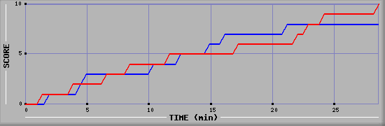 Team Scoring Graph