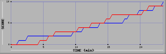 Team Scoring Graph