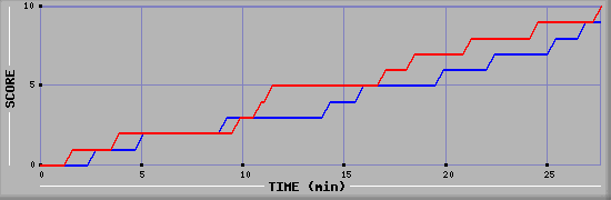 Team Scoring Graph