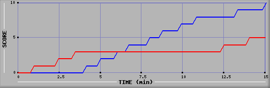 Team Scoring Graph