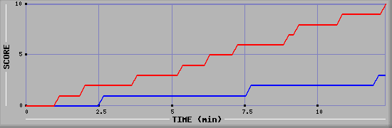 Team Scoring Graph