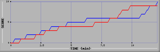 Team Scoring Graph