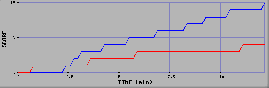 Team Scoring Graph