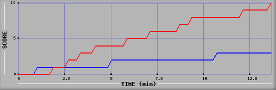 Team Scoring Graph