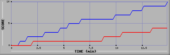 Team Scoring Graph