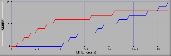 Team Scoring Graph