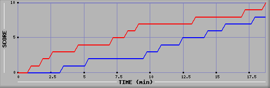 Team Scoring Graph