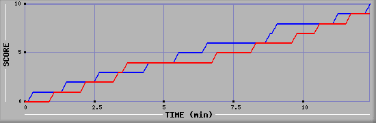 Team Scoring Graph