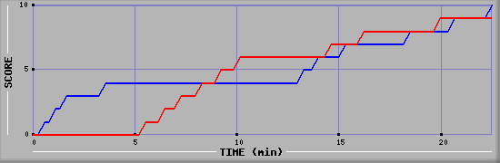 Team Scoring Graph