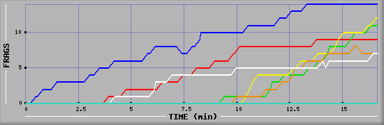Frag Graph