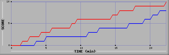 Team Scoring Graph