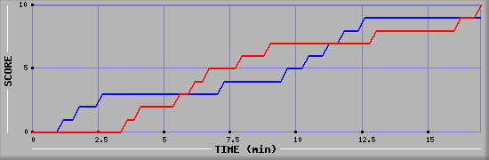 Team Scoring Graph
