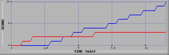 Team Scoring Graph