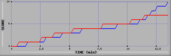 Team Scoring Graph