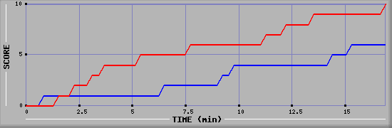 Team Scoring Graph