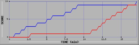 Team Scoring Graph