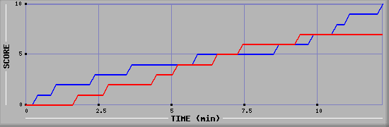 Team Scoring Graph