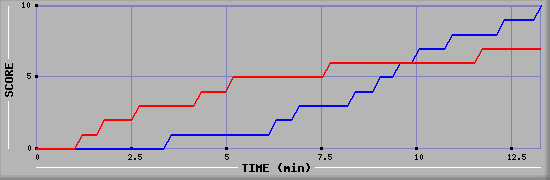 Team Scoring Graph