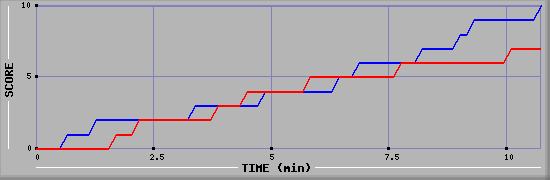 Team Scoring Graph
