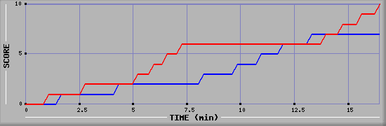 Team Scoring Graph