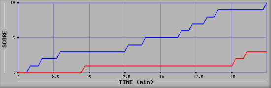 Team Scoring Graph