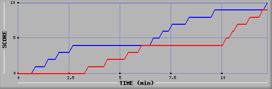 Team Scoring Graph