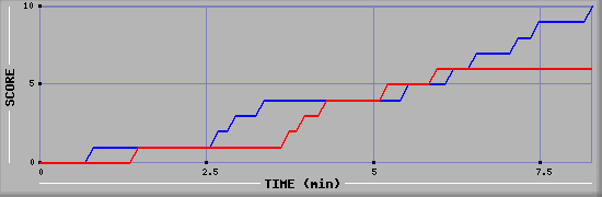 Team Scoring Graph