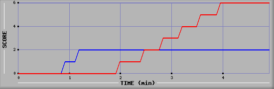 Team Scoring Graph