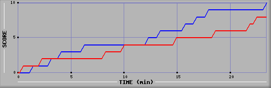 Team Scoring Graph