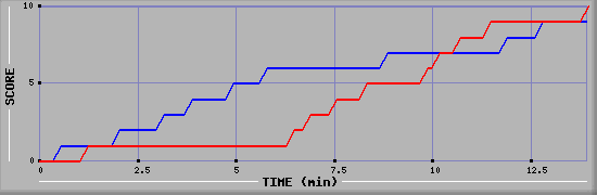 Team Scoring Graph