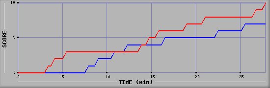 Team Scoring Graph