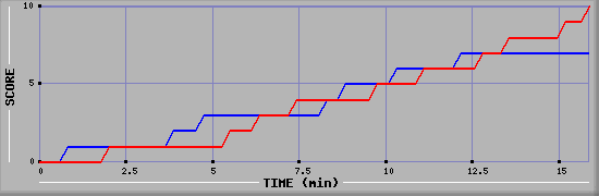 Team Scoring Graph