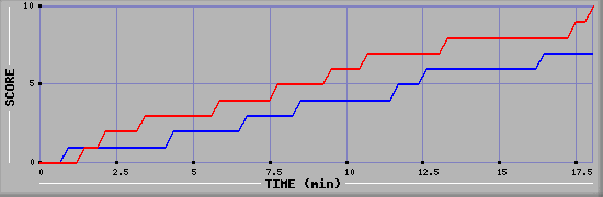 Team Scoring Graph