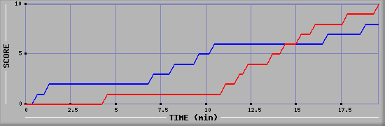 Team Scoring Graph