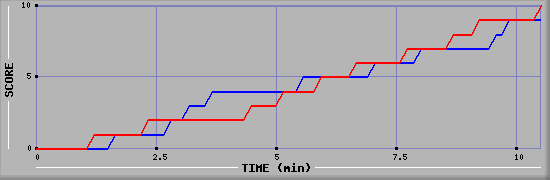 Team Scoring Graph