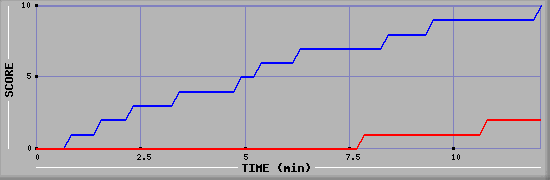 Team Scoring Graph
