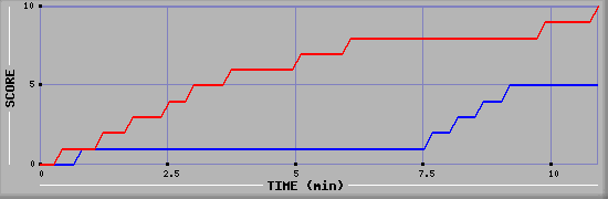 Team Scoring Graph