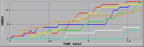 Frag Graph