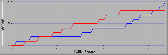 Team Scoring Graph