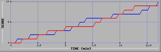 Team Scoring Graph