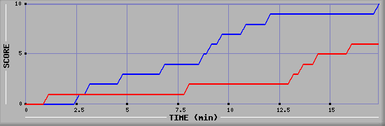 Team Scoring Graph