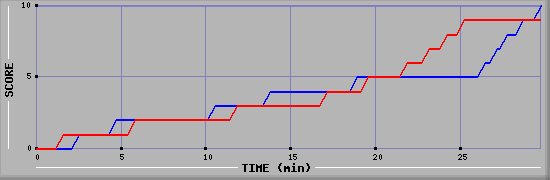 Team Scoring Graph