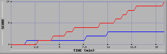 Team Scoring Graph