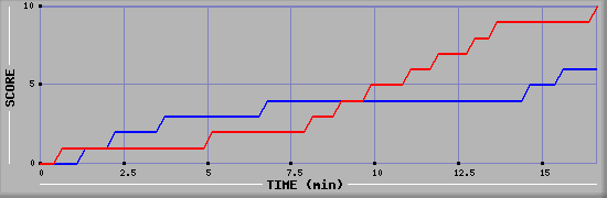 Team Scoring Graph