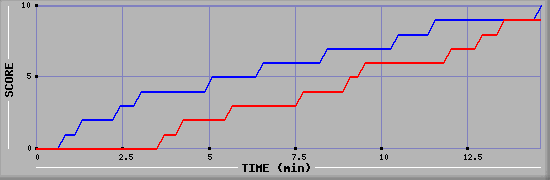 Team Scoring Graph