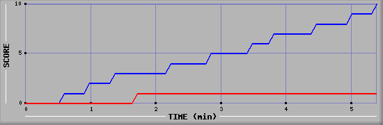 Team Scoring Graph