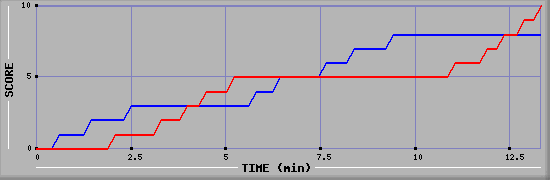 Team Scoring Graph
